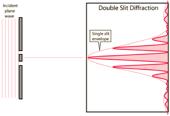 single and double slits diffraction